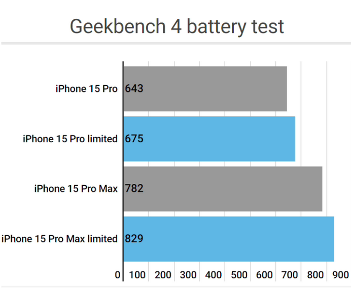 海州apple维修站iPhone15Pro的ProMotion高刷功能耗电吗