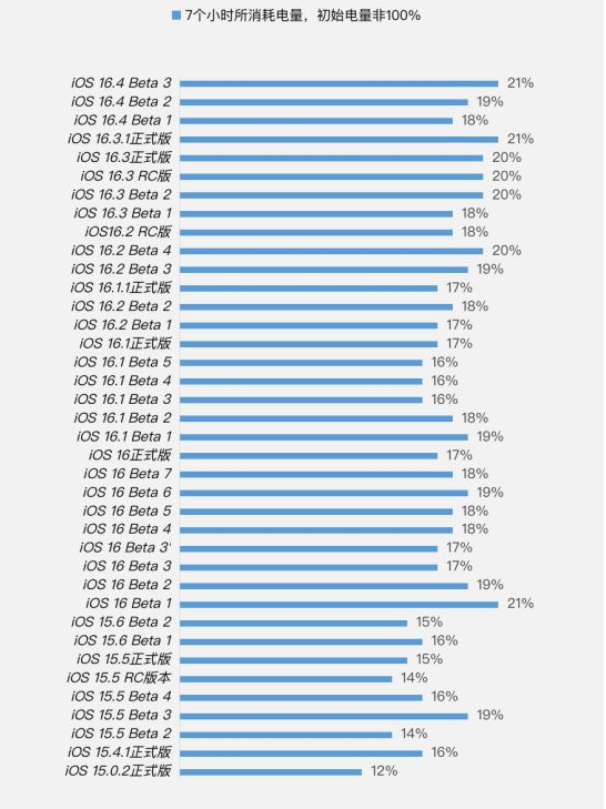 海州苹果手机维修分享iOS 16.4 Beta 3续航跑分等测试结果汇总 