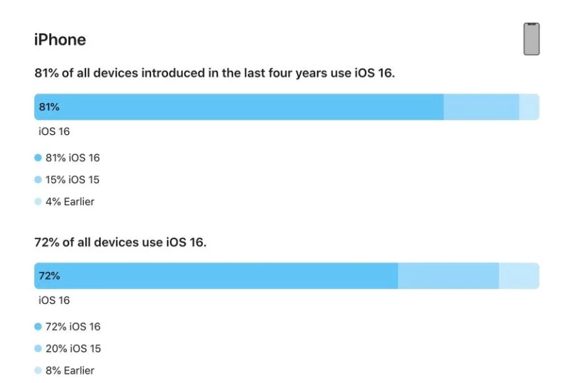 海州苹果手机维修分享iOS 16 / iPadOS 16 安装率 