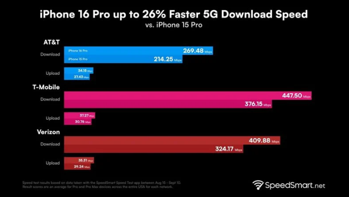 海州苹果手机维修分享iPhone 16 Pro 系列的 5G 速度 